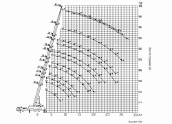 Рабочие диапазоны / характеристики автокрана Palfinger Sany, QY25C-1, Австрия/Китай