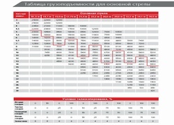 Таблица грузоподъёмности основной стрелы автокрана Palfinger Sany, QY25C-1, Австрия/Китай
