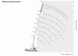 Рабочие диапазоны / характеристики автокрана Palfinger Sany, QY25C, Австрия/Китай