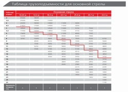 Таблица грузоподъёмности основной стрелы автокрана Palfinger Sany, QY25C, Австрия/Китай