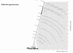 Рабочие диапазоны / характеристики автокрана Palfinger Sany, QY50C, Австрия/Китай