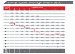 Таблица грузоподъёмности основной стрелы автокрана Palfinger Sany, QY50C, Австрия/Китай