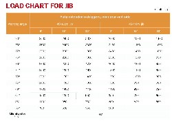 Диаграмма нагрузки для гуська автокрана Palfinger Sany, STC750, Австрия/Китай